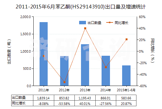 2011-2015年6月苯乙酮(HS29143910)出口量及增速統(tǒng)計(jì)